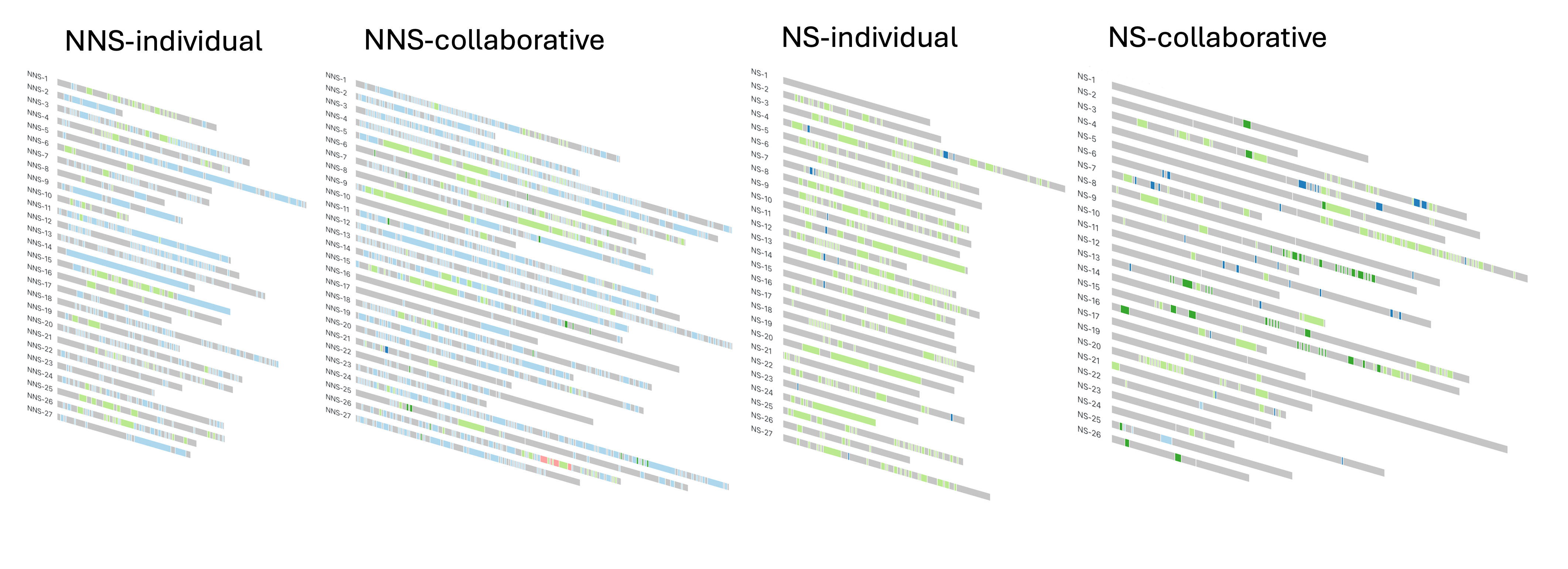 COALA Collaborative Writing Research